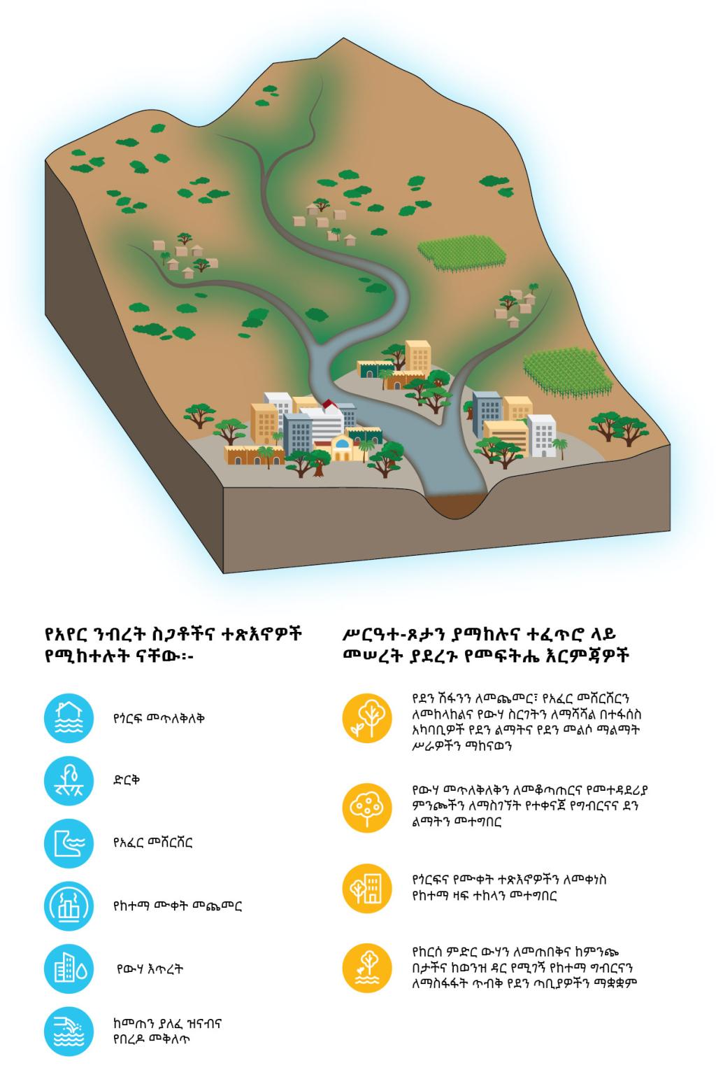 SUNCASA | Amharic - Dire Dawa Watershed