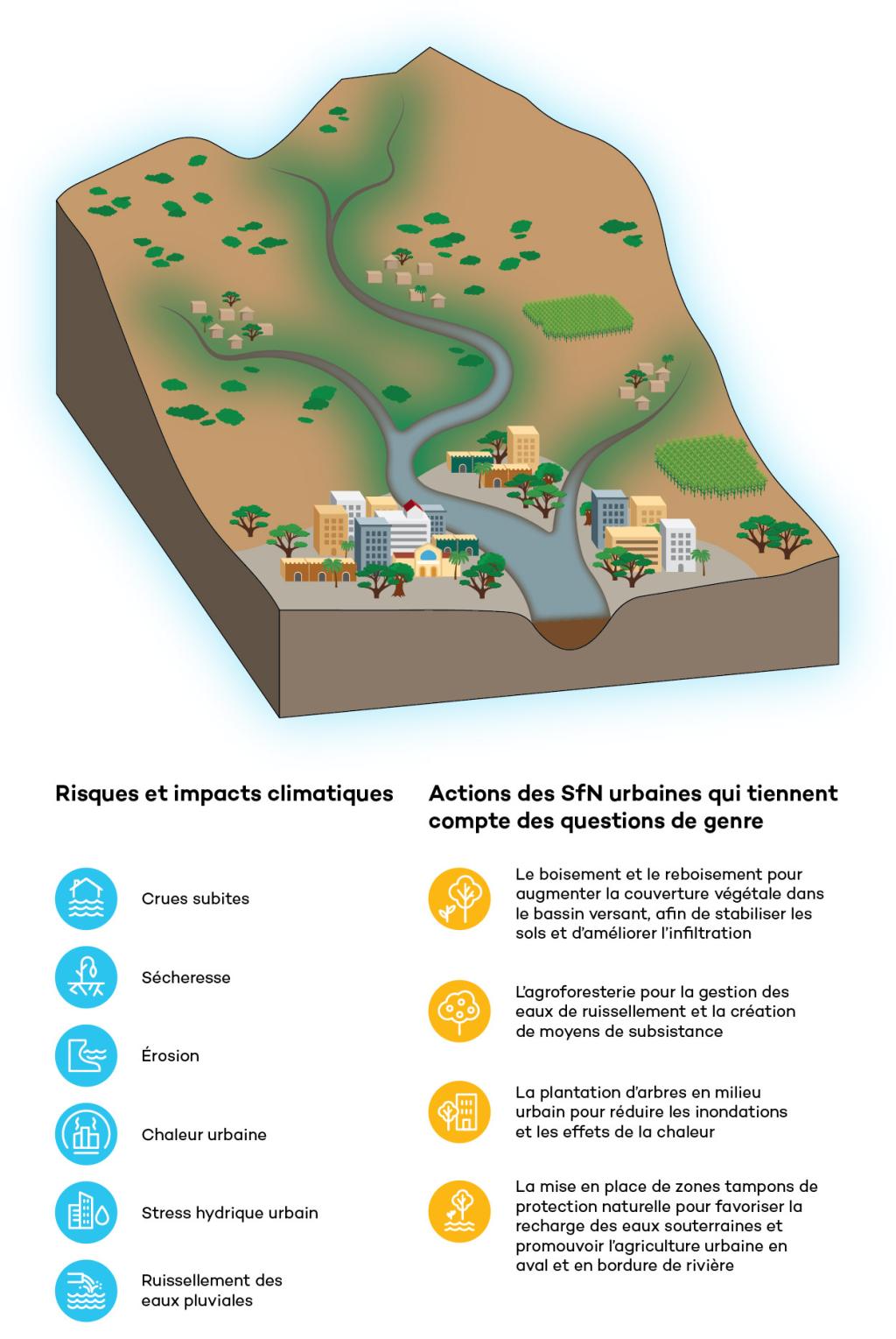 SUNCASA | French - Dire Dawa Watershed