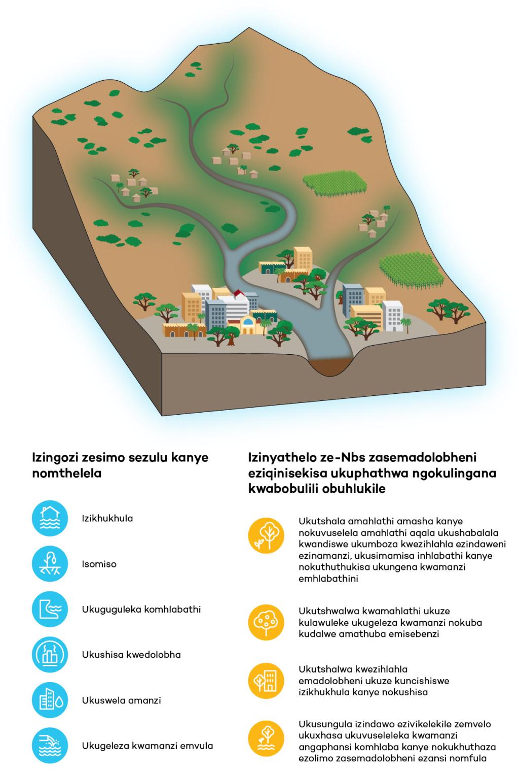 SUNCASA | Zulu - Dire Dawa Watershed
