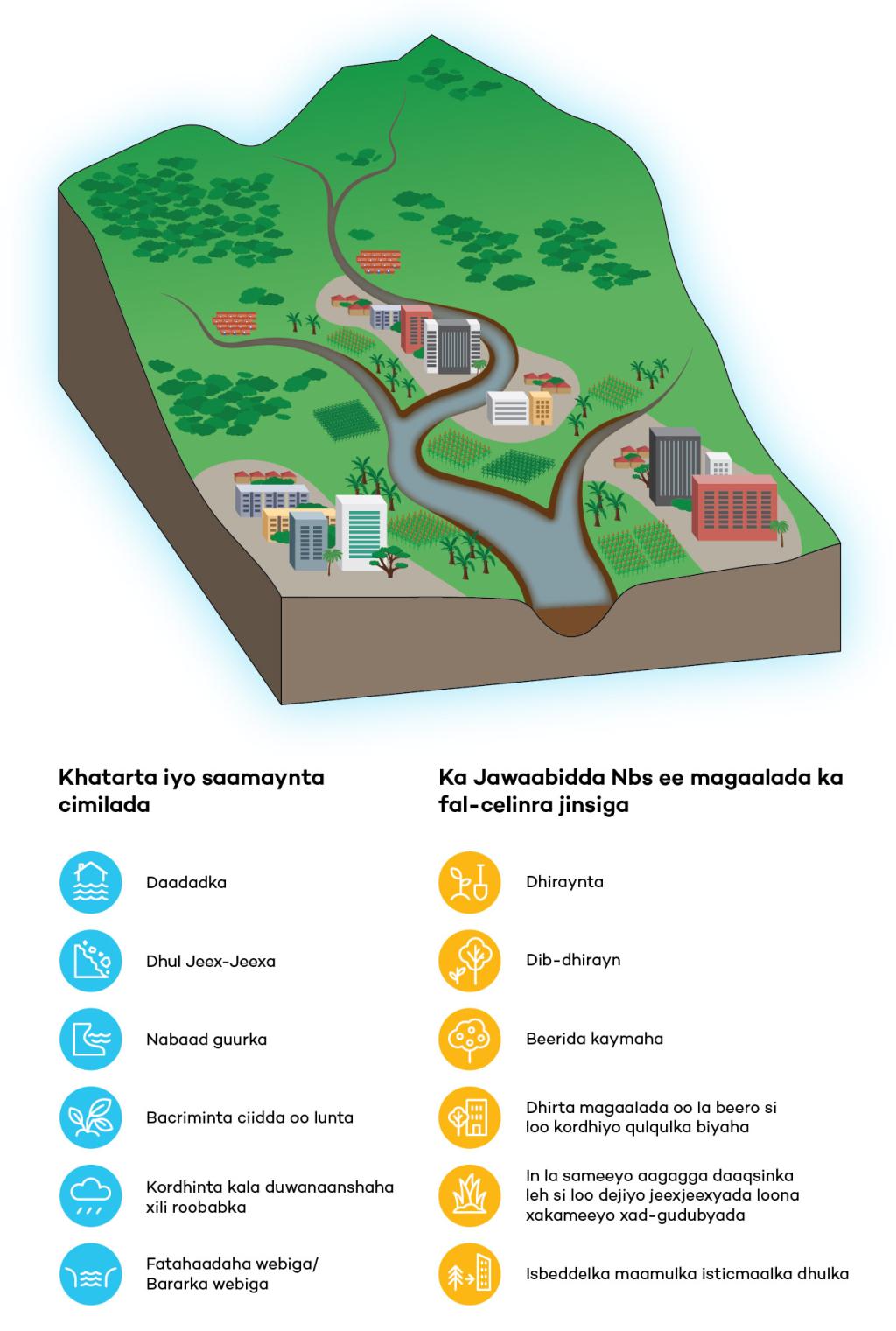 SUNCASA | Soomaali - Kigali Watershed