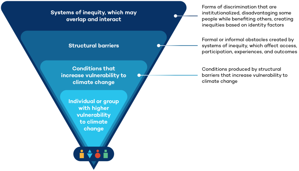 Upside down triangle with showing the various systems of intersectionality.