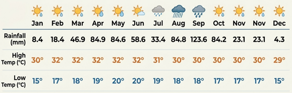 Dire Dawa annual climate data
