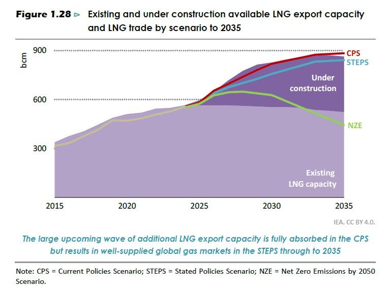 A graph of projected LNG demand.