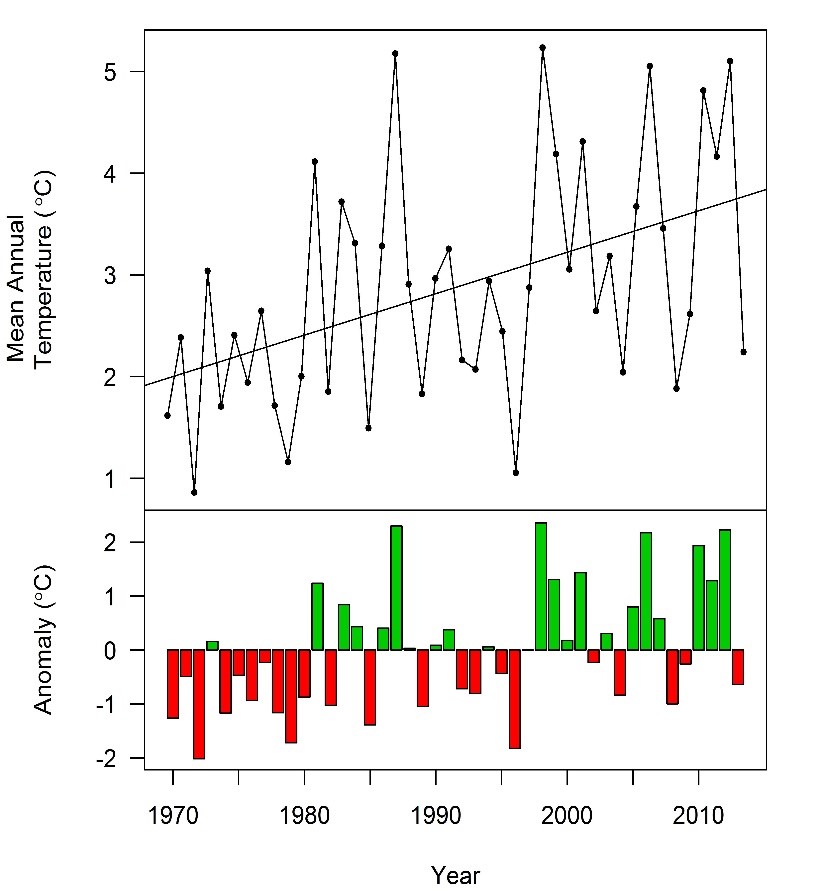infographic of mean annual temperature increasing at IISD Experimental Lakes Area in Ontario