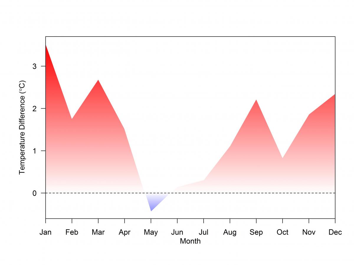 chart showing temperature difference throughout the year