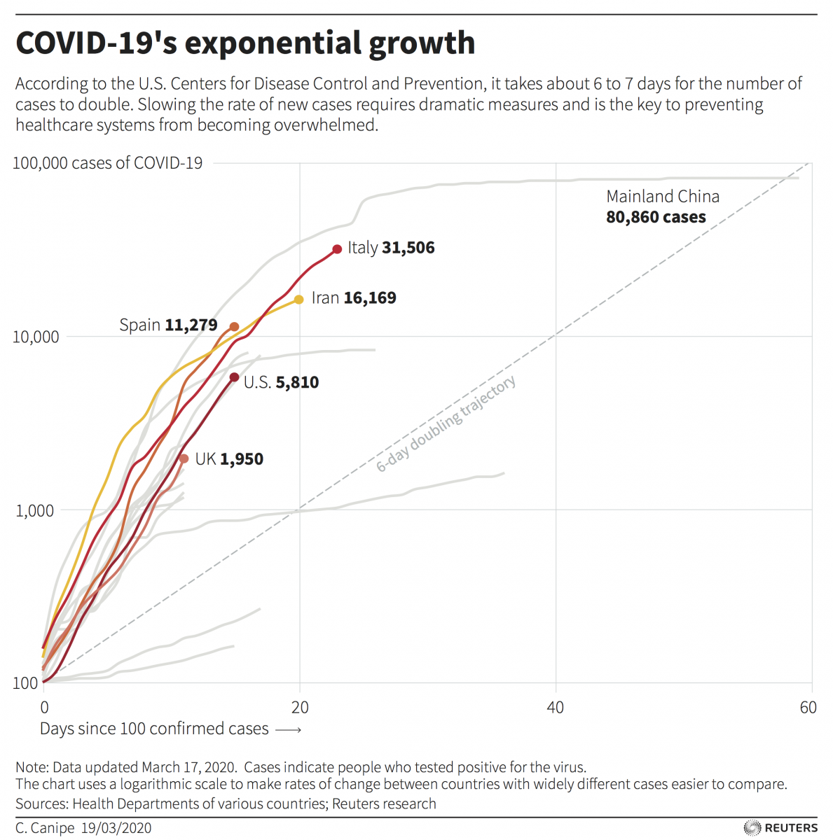 Data on COVID-19 growth