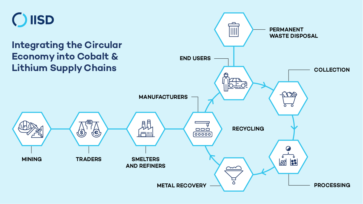Circular economy and battery recycling