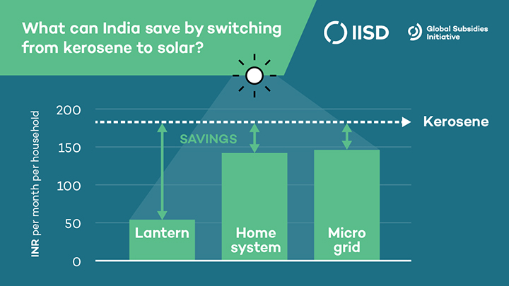 Kerosene versus solar costs