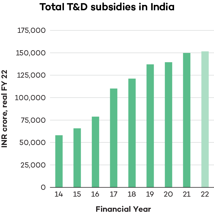 Mapping India's Energy Policy 2022