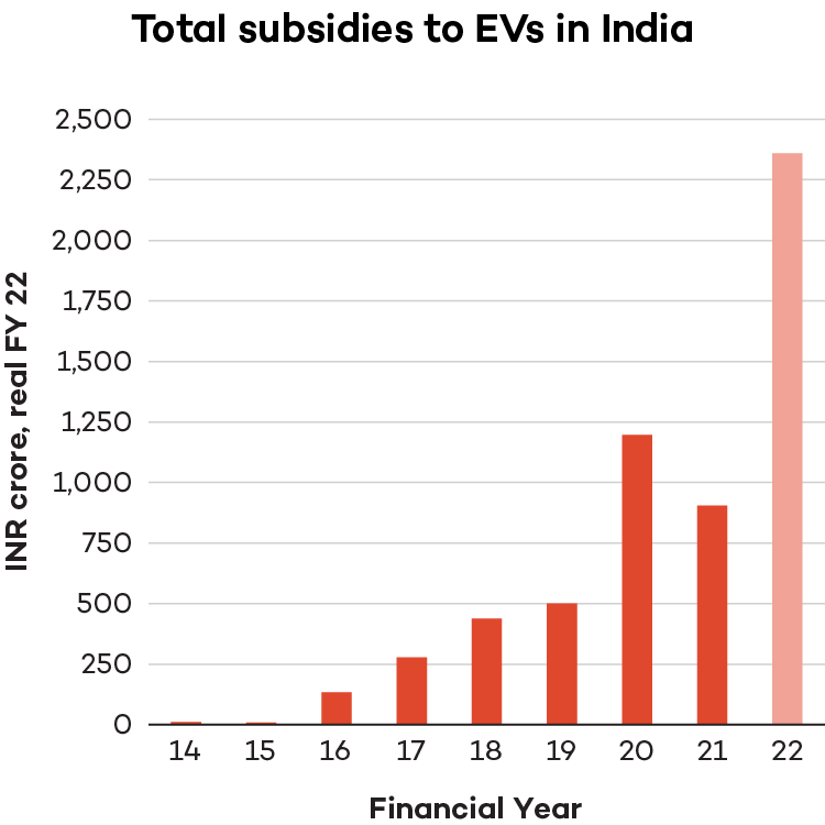 Bar graph showing total subsidies to EVs in India from 2014-2022. The bars incline modestly until 2020, drop slightly in 2021, then jump to more than double in 2022.