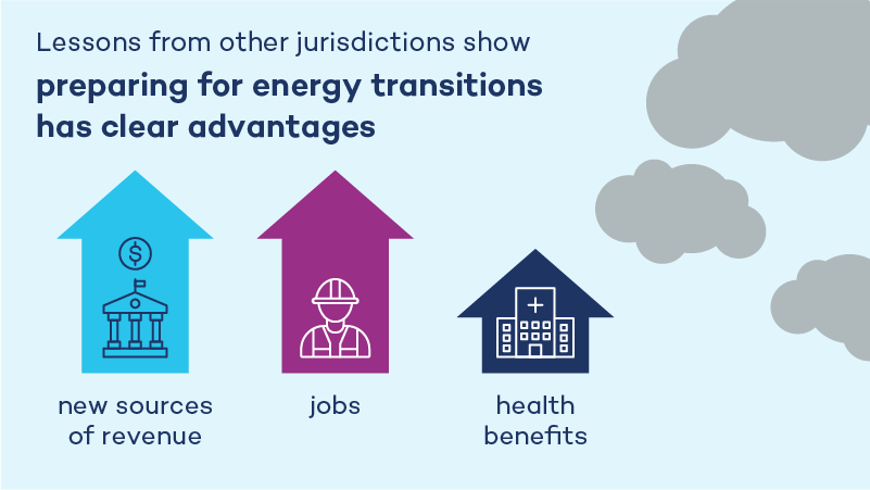 Lessons from other jurisdictions show preparing for energy transitions has clear advantages: new sources of revenue, jobs, health benefits
