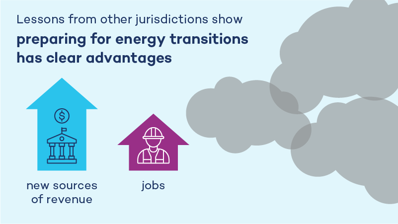 Lessons from other jurisdictions show preparing for energy transitions has clear advantages: new sources of revenue, jobs