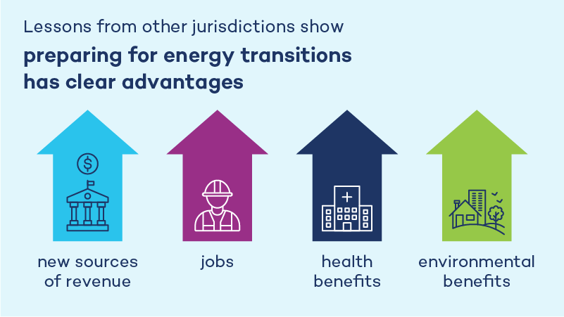 Lessons from other jurisdictions show preparing for energy transitions has clear advantages: new sources of revenue, jobs, health benefits, environmental benefits