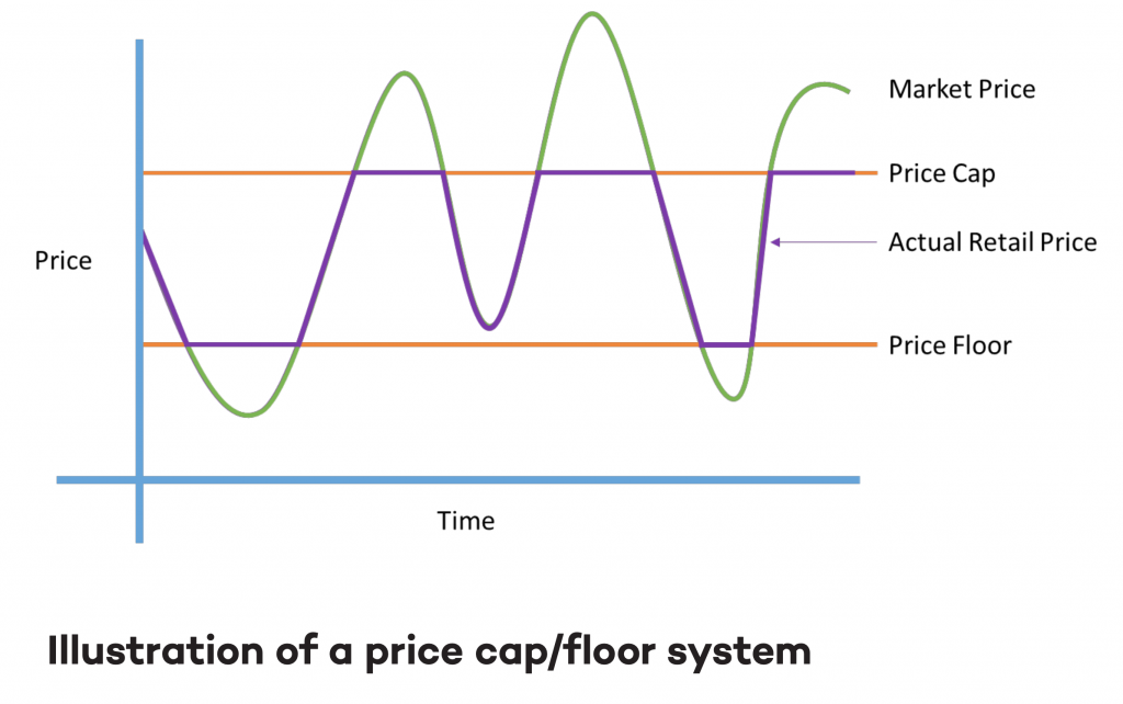 Illustration of a price cap/floor system