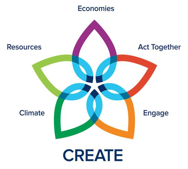 Five intersecting leaves labelled Climate, Resources, Economies, Act Together, and Engage, to spell CREATE.