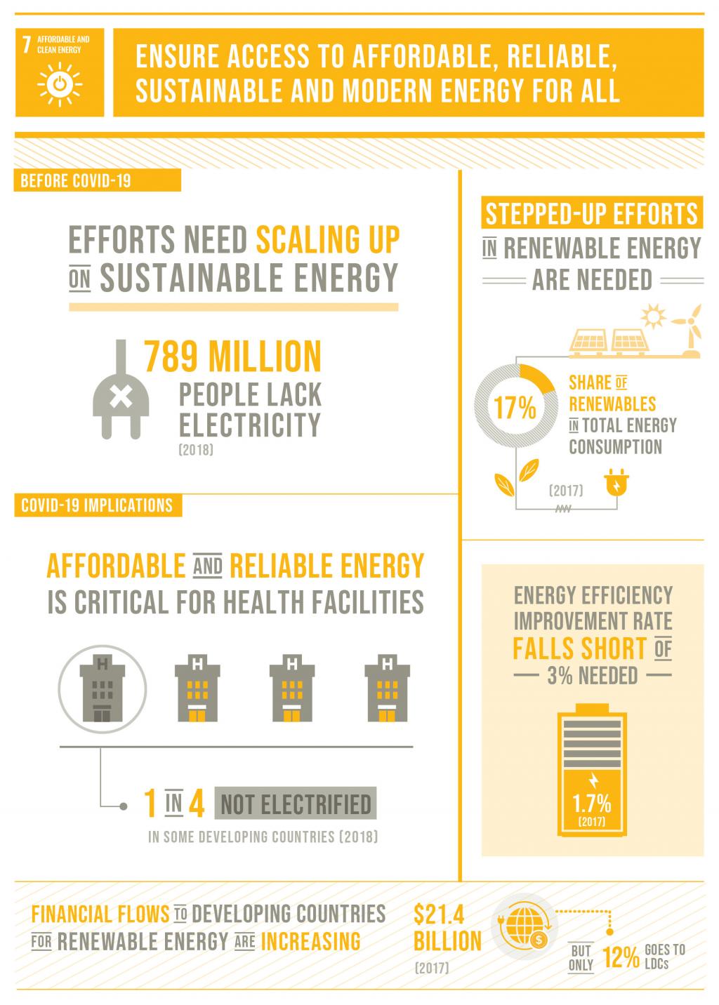 SDG 7 Infographic