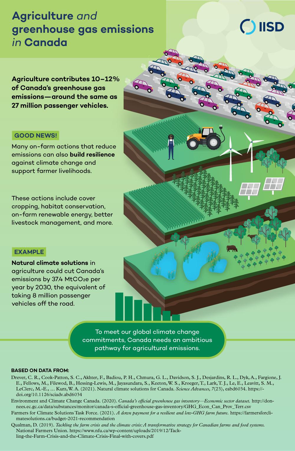 Infographic on agriculture and greenhouse gas emissions in Canada
