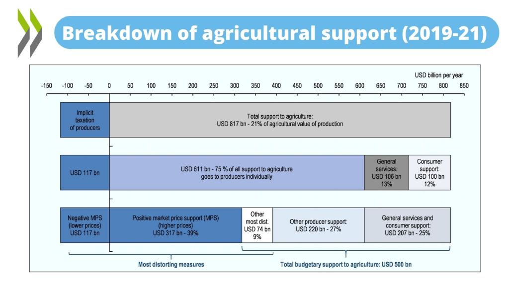 OECD figure showing agricultural support from 2019-2021