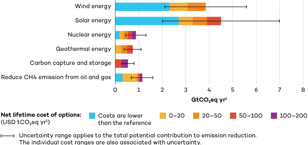 The emissions reduction potential and cost of various mitigation options in the energy sectors globally according to the IPCC