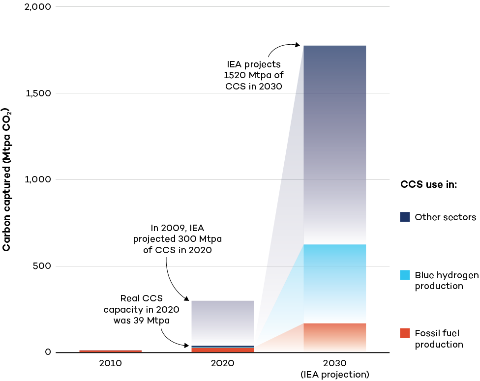 CCS Capacity historically and as projected by IEA